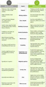 Blackboard Paint vs Whiteboard Paint