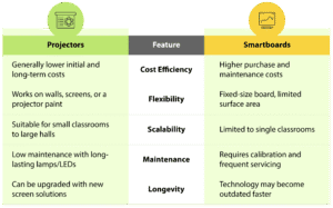 Projector vs Smartboard in Education