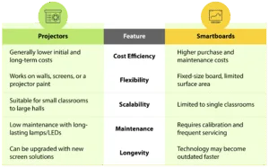 Projector vs Smartboard in Education