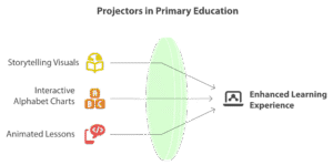 Projectors in Primary Education