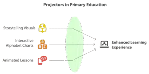 Projectors in Primary Education