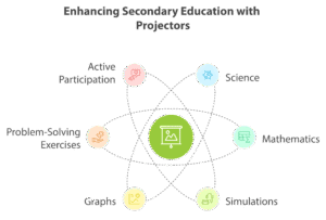 Projectors in Secondary Education