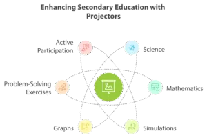 Projectors in Secondary Education