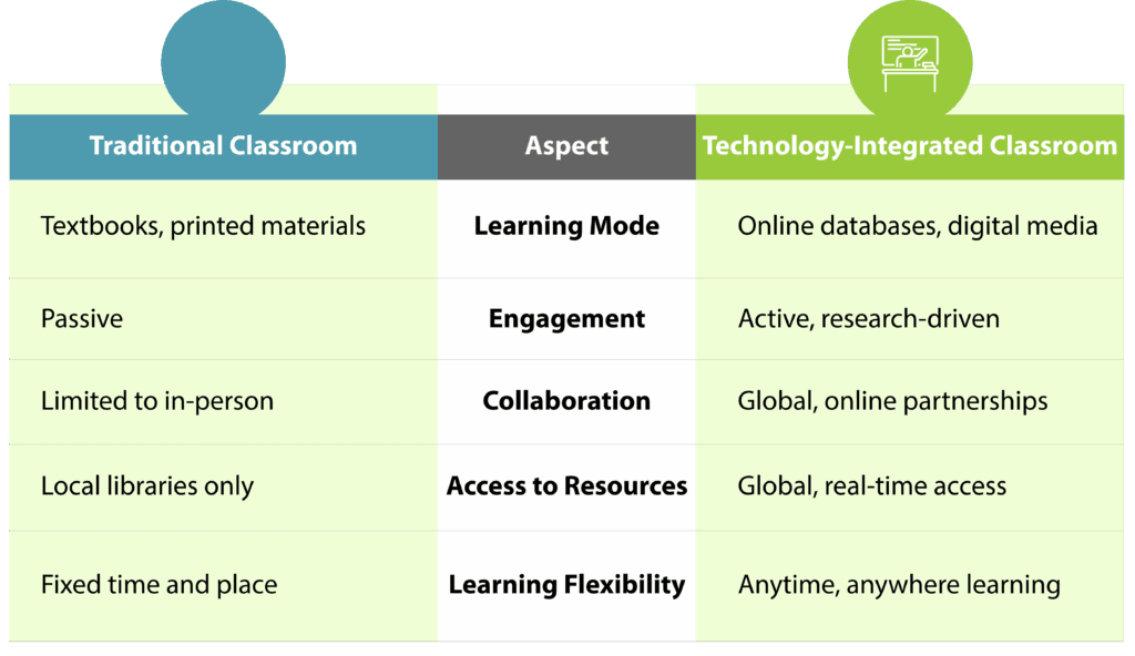 5 Top Benefits of Using Technology in the Classroom