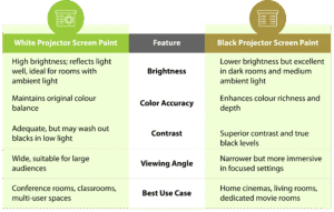 Black vs White Projector Screen Paint