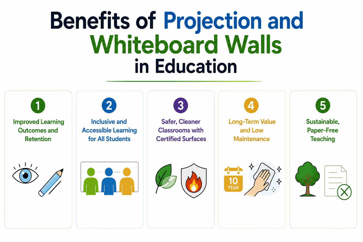 Picture3 Benefits of projection and whiteboard walls, highlighting improved and accessible learning, low maintenance, and sustainable teaching.