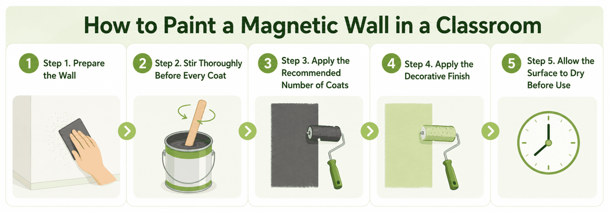Picture5 How to paint a magnetic wall in a classroom, showing wall preparation, stirring paint, applying coats, and using magnets