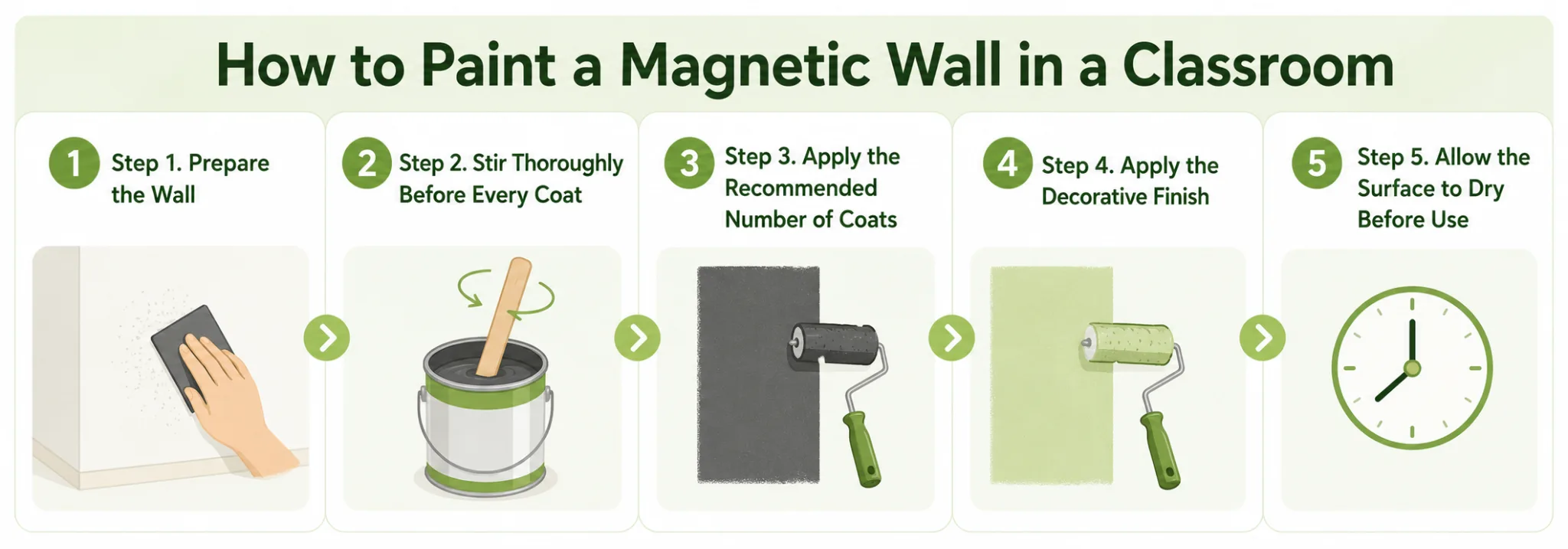 Picture5 How to paint a magnetic wall in a classroom, showing wall preparation, stirring paint, applying coats, and using magnets